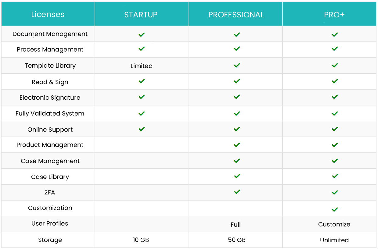 MedQdoc eQMS pricing comparison table showing features included in Startup, Professional, and Pro+ plans, including document management, electronic signature, and case management.