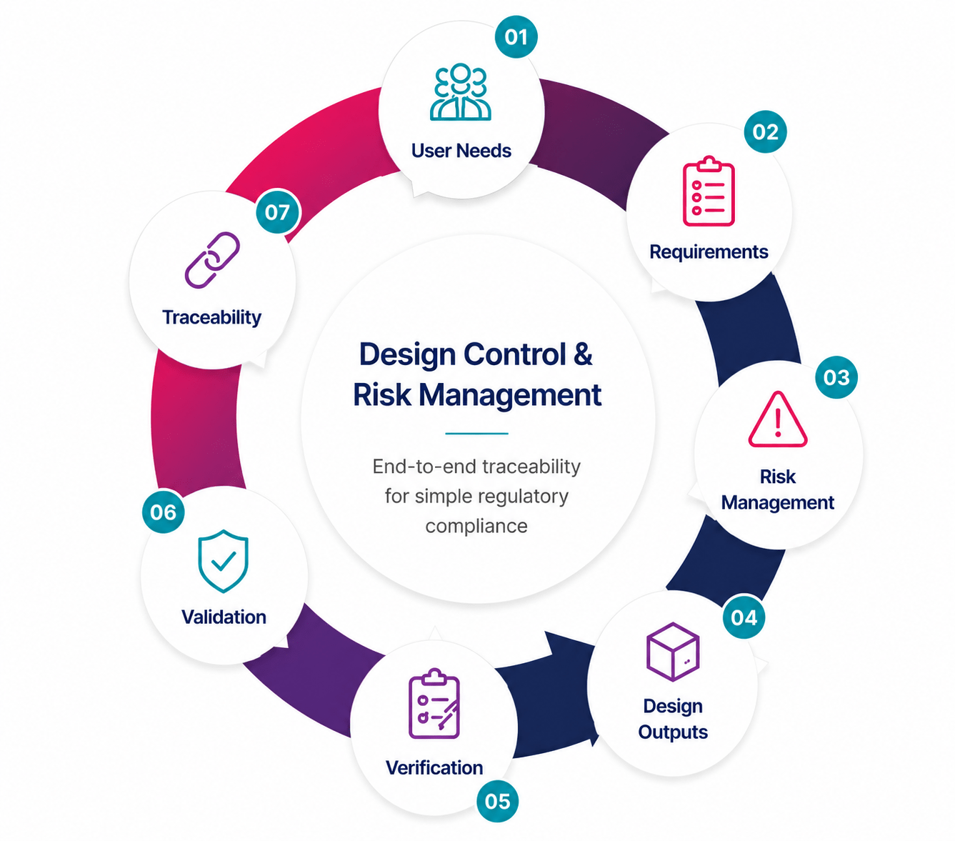Design Control and Risk Management workflow showing User Needs, Requirements, Risk Management, Design Outputs, Verification, Validation, and Traceability in a connected lifecycle process for medical device compliance.