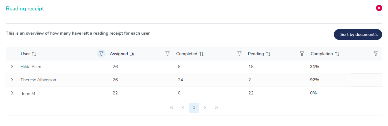 Screenshot of MedQdoc eQMS showing a reading receipt overview with user training completion statistics, pending assignments, and automated tracking for compliance monitoring.